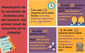 Ocho de cada diez usuarios de la salud no tienen información sobre sus derechos y obligaciones
