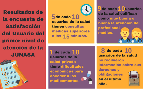 Ocho de cada diez usuarios de la salud no tienen información sobre sus derechos y obligaciones
