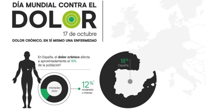 17 de octubre: Día Mundial contra el Dolor.