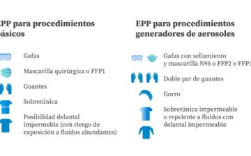 #COVID-19. Recomendaciones para el buen uso del Equipo de Protección Personal (EPP)